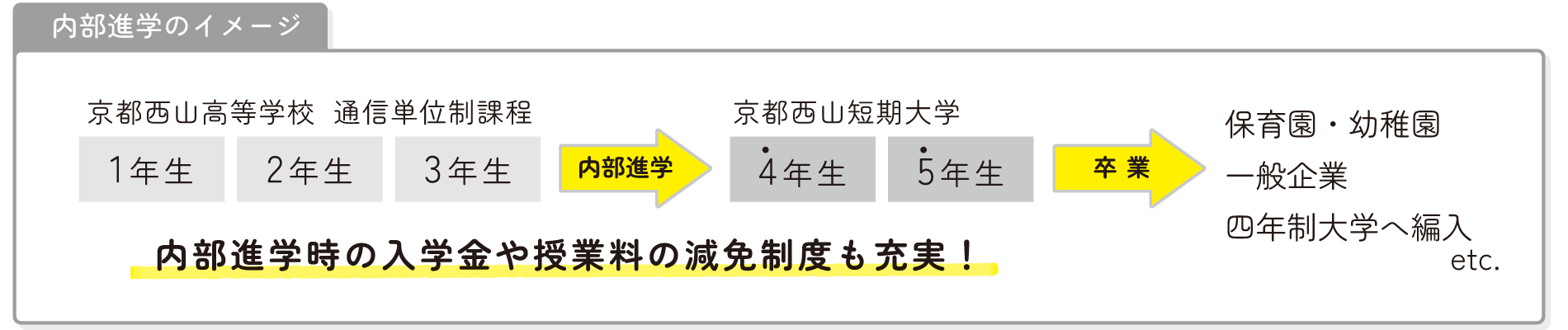 内部進学のイメージ